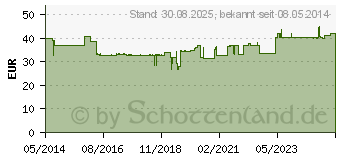 Preistrend fr COENZYM Q10 60 mg GPH Kapseln (01551216)