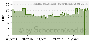 Preistrend fr COENZYM Q10 100 mg GPH Kapseln (01551268)