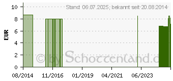 Preistrend fr RABENHORST Granatapfel Bio Muttersaft (01554172)