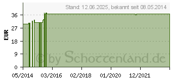 Preistrend fr TOPINAMBUR PLUS Tropfen (01555125)