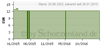 Preistrend fr COMPRESSANA Calypso 70den Sch.Str.Gr.1 Straps.per. (01556389)