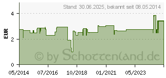 Preistrend fr VISCO-Vision Gel (01557408)