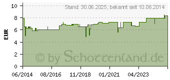 Preistrend fr METABIOSULF N Injektionslsung (01557621)