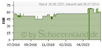 Preistrend fr METABIOSULF N Injektionslsung (01557638)