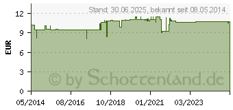 Preistrend fr VITAMIN B KOMPLEX Kapseln (01559040)