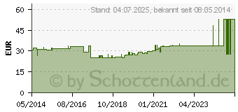 Preistrend fr MELGISORB Ag Verband 5x5 cm (01560824)