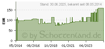 Preistrend fr MELGISORB Ag Verband 10x10 cm (01560830)