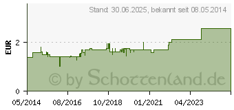 Preistrend fr ELMEX Lernzahnbrste (01561249)