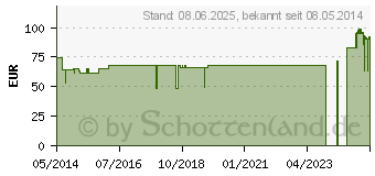 Preistrend fr INCARE Oberschenkel Stulpe 61 cm gro (01561812)