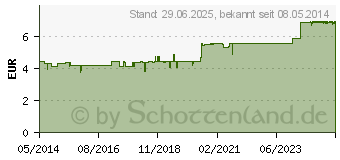 Preistrend fr SAGELLA pH 3,5 Waschemulsion (01564472)