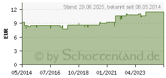 Preistrend fr SAGELLA pH 3,5 Waschemulsion (01564489)