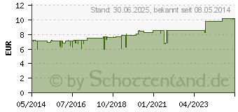 Preistrend fr ZINKBRAUSE Verla 25 mg Brausetabletten (01564526)