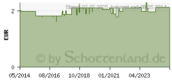 Preistrend fr RICOLA o.Z.Beutel Lakritz Bonbons (01565448)