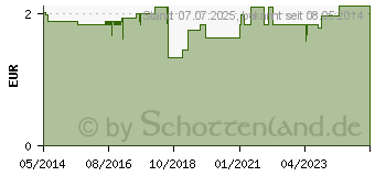 Preistrend fr RICOLA o.Z.Beutel Apfelminze Bonbons (01565477)