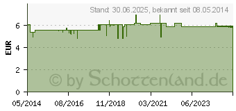 Preistrend fr KALINOR Brausetabletten (01566347)