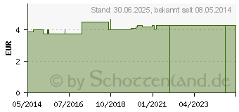 Preistrend fr LERNBECHER mit Tropf-Stopp (01567051)