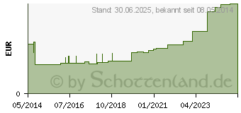 Preistrend fr MULLBINDEN GEKA 4 cmx4 m (01568464)