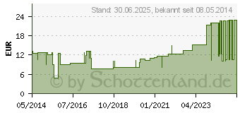 Preistrend fr MULLBINDEN GEKA 4 cmx4 m (01568501)