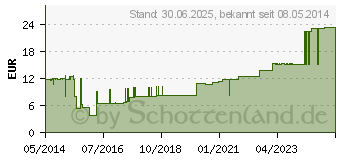 Preistrend fr MULLBINDEN GEKA 6 cmx4 m (01568518)