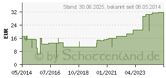 Preistrend fr MULLBINDEN GEKA 10 cmx4 m (01568530)