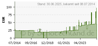 Preistrend fr MULLBINDEN GEKA 12 cmx4 m (01568547)