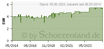 Preistrend fr GEHWOL Balsam f.trockene Haut (01568636)