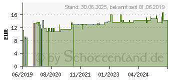 Preistrend fr KUPFER 1 mg GPH Kapseln (01569162)