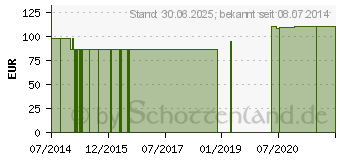 Preistrend fr KUPFER 1 mg GPH Kapseln (01569222)