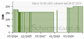 Preistrend fr KUPFER 1 mg GPH Kapseln (01569239)