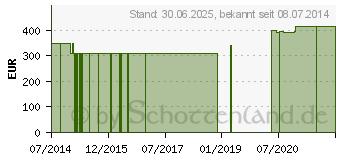 Preistrend fr KUPFER 1 mg GPH Kapseln (01569245)