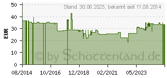 Preistrend fr D-MANNOSE PULVER (01569506)