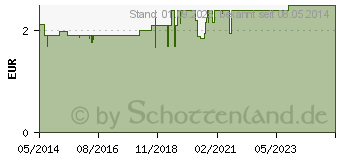 Preistrend fr BITTERSALZ Pulver (01569860)