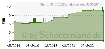 Preistrend fr DYHANKAN-l (01569914)