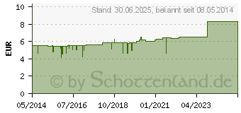 Preistrend fr SALICYL VASELIN 10% Salbe (01569972)