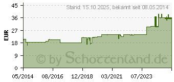 Preistrend fr ABSINTHIUM/CARYOPHYLLI comp.Mischung (01571762)