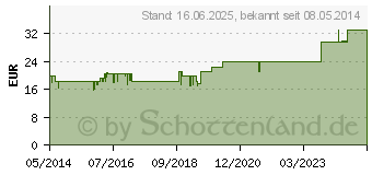 Preistrend fr ABSINTHIUM D 1 Resina Laricis D 3 aa Mischung (01571785)