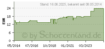 Preistrend fr ANTIMONIT D 6 Trituration (01571839)