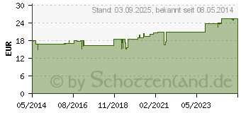 Preistrend fr BRYOPHYLLUM ARGENTO cultum D 2 Dilution (01571911)