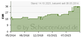 Preistrend fr ARNICA PLANTA tota D 6 Dilution (01572081)