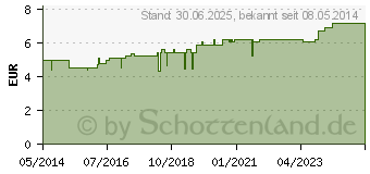 Preistrend fr WELEDA Arnika Salbe 30% (01572106)