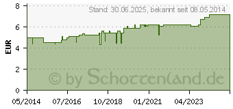 Preistrend fr ARNIKA SALBE 30% (01572106)