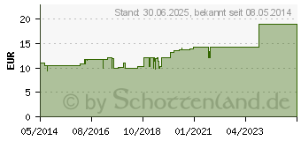 Preistrend fr GENCYDO 0,1% Augentropfen (01572773)