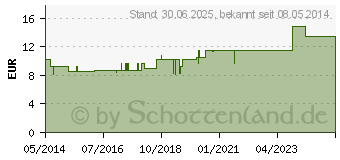 Preistrend fr HAMAMELIS COMP.Salbe (01572856)