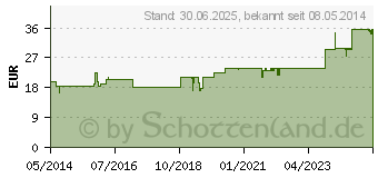 Preistrend fr LEVICO D 3 Dilution (01572922)