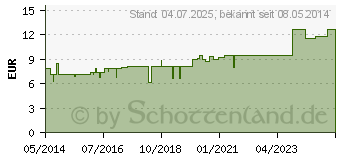 Preistrend fr MERCURIALIS PERENNIS 10% Salbe (01572997)