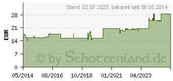 Preistrend fr OXALIS FOLIUM 20% uerlich Tinktur (01573040)