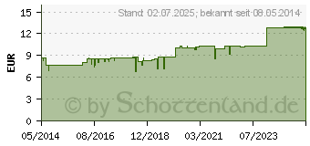 Preistrend fr OXALIS FOLIUM 10% Salbe (01573063)