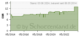 Preistrend fr STANNUM METALLICUM SALBE 0,4% (01573459)