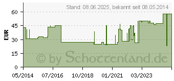 Preistrend fr IDEALBINDE Hartmann 8 cmx5 m (01574387)