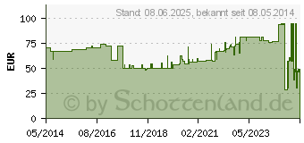 Preistrend fr IDEALBINDE Hartmann 12 cmx5 m (01574418)